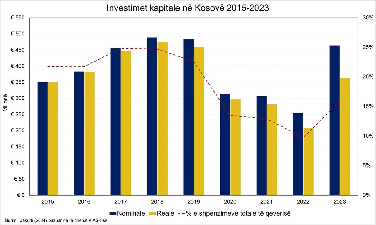 Sipas të dhënave të ASK-së, gjatë vitit 2023 Kosova ka shënuar rritje të theksuar të investimeve kapitale krahasuar me vitet 2022 dhe 2021. Krahasuar me vitin 2022, në vitin 2023 rritja nominale ishte rreth 82%, ndërsa ajo reale 74%.
