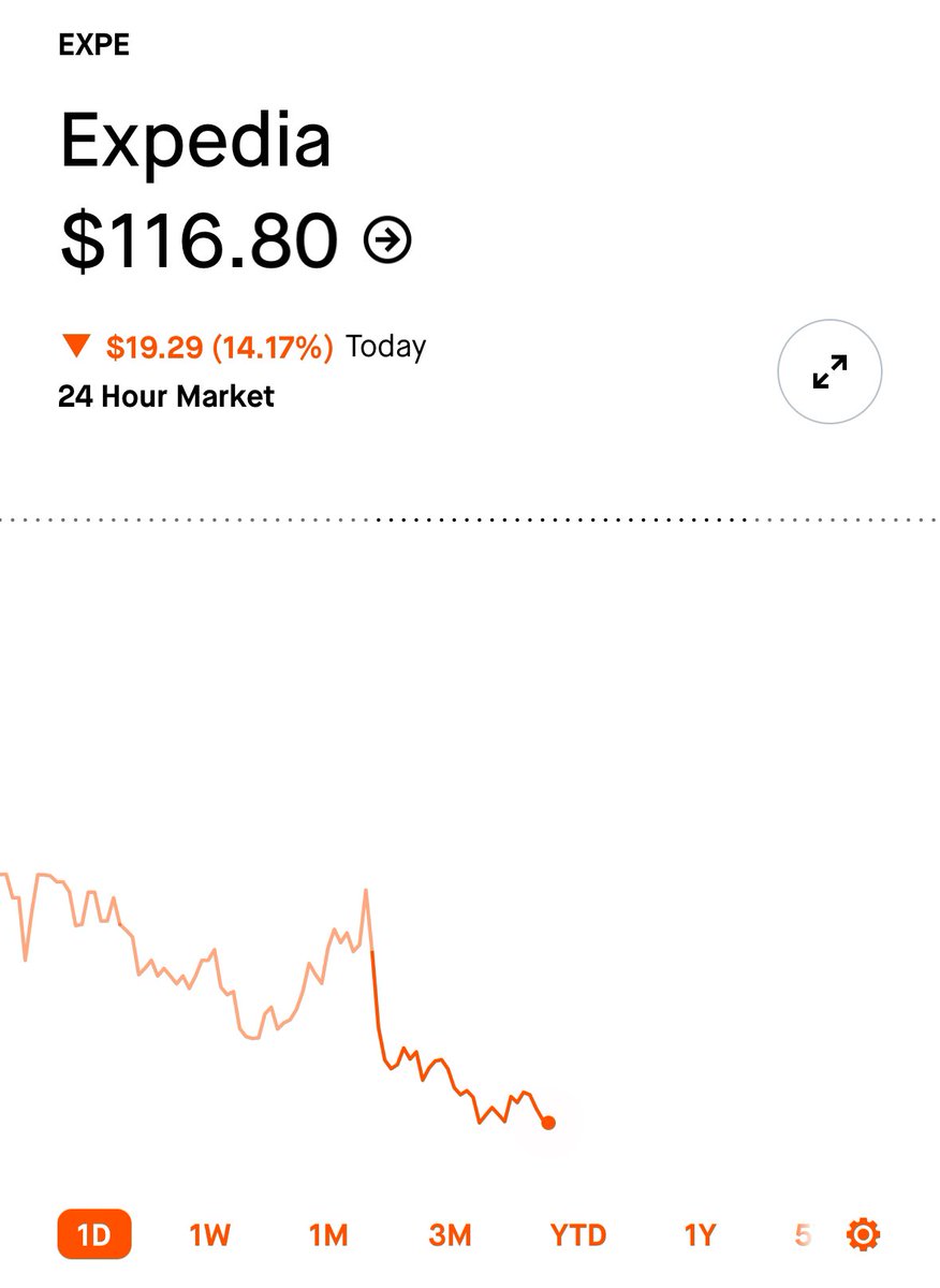 Expedia $EXPE is down 14% so far today following its earnings from last night