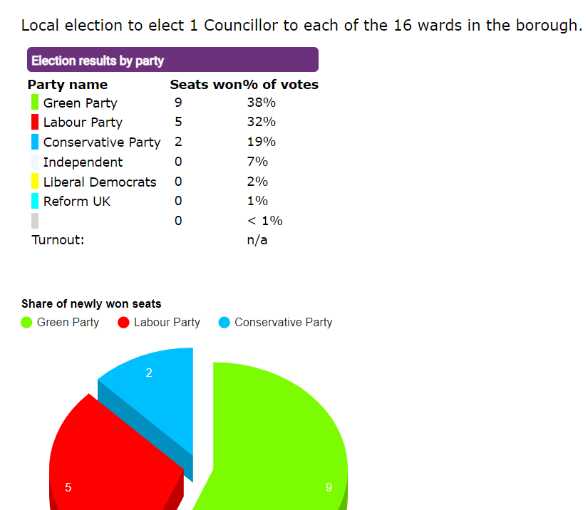 Huge congratulations to Green Party colleagues in Hastings who just smashed the local elections. Greens now the largest party, up from 4 to 12 seats. And what a talented, committed & hard working bunch they are. A great time to join @TheGreenParty! join.greenparty.org.uk