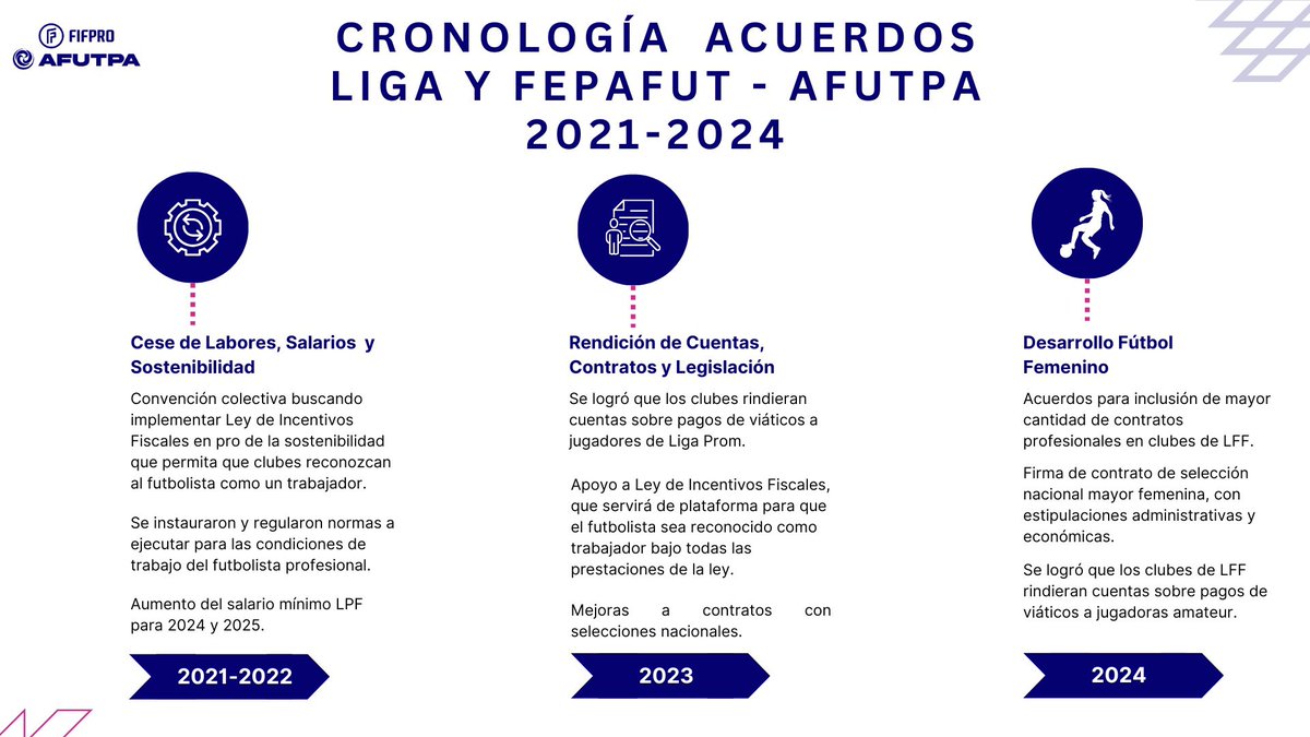 Acuerdos, desde el 2016, nos marcan como la voz de los futbolistas profesionales en Panamá, luchando incansablemente por mejores condiciones y el reconocimiento que merecen. Desde acuerdos históricos sobre salarios justos hasta la defensa de derechos básicos. Cada paso nos acerca