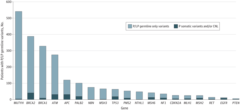 Prevalence of Germline Findings Among Tumors From Cancer Types Lacking Hereditary Testing Guidelines [May 20, 2022] Yap et al. @JAMANetworkOpen jamanetwork.com/journals/jaman… #PrecisionMedicine #geneticcounselors #blcsm #lcsm @TempusAI