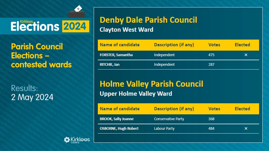 Parish Council Elections - contested wards Denby Dale Parish Council, Clayton West Ward: Forster, Samantha, Independent - ELECTED Holme Valley Parish Council, Upper Valley Ward: OSBORNE, Hugh Robert, Labour Party - ELECTED
