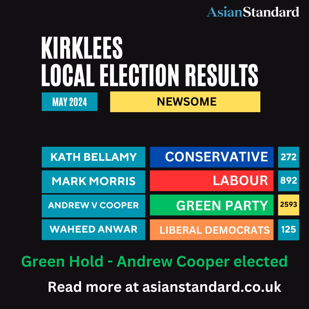 KIRKLEES ELECTION RESULTS: Newsome: Hold for Green party as Andrew Cooper is elected with a huge majority #LocalElections2024 #Kirkleeselections