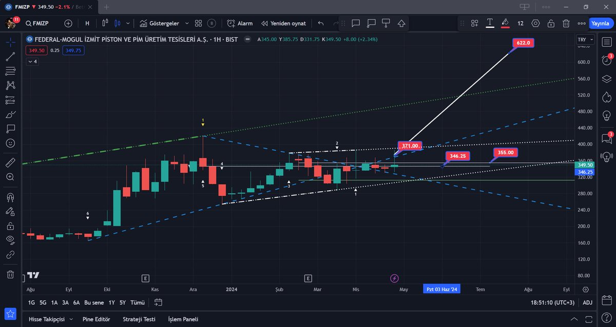 #fmizp güncelleme
Grafik bu hafta denedi ama kıramadı,
Tahta zaten sığ haraket çok sert oluşuyor 
İlk direnci 355.00 üstünde
Alarm 371 alarm kurun,
Haftalık 371 üstü kapanışlar da 
x2 ; 620 lira hedefi olur 
Kapanış önemli unutma 
Desteği 346.25