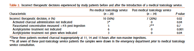 The implementation of a medical toxicology service was associated with a decrease in the number of errors in the management of paracetamol overdose. tandfonline.com/doi/full/10.10…