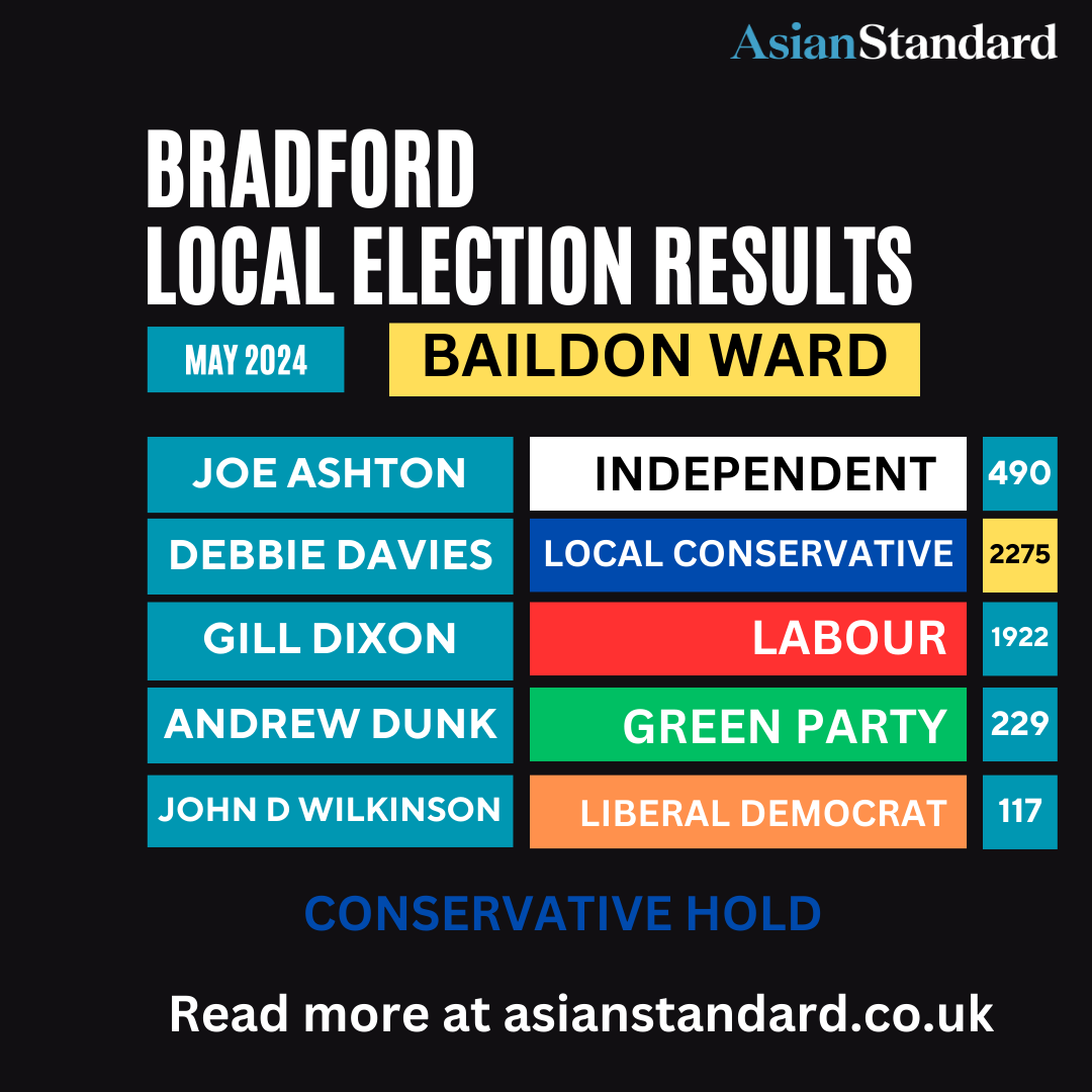 Conservative hold as  Debbie Davies is re-elected in Baildon with 45% of votes
#LocalElections2024
#bradfordelections