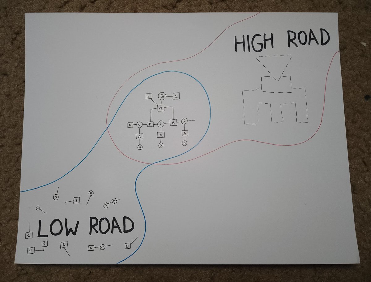 High Road -- the top-down imperative for any Thing, cast in terms of the shape of Why (it is a Thing at all). There is light tripartite symbolism of Sensemaking, Action selection, and the mediation of these two elements. 

Low Road -- the bottom-up construction of How (any Thing…