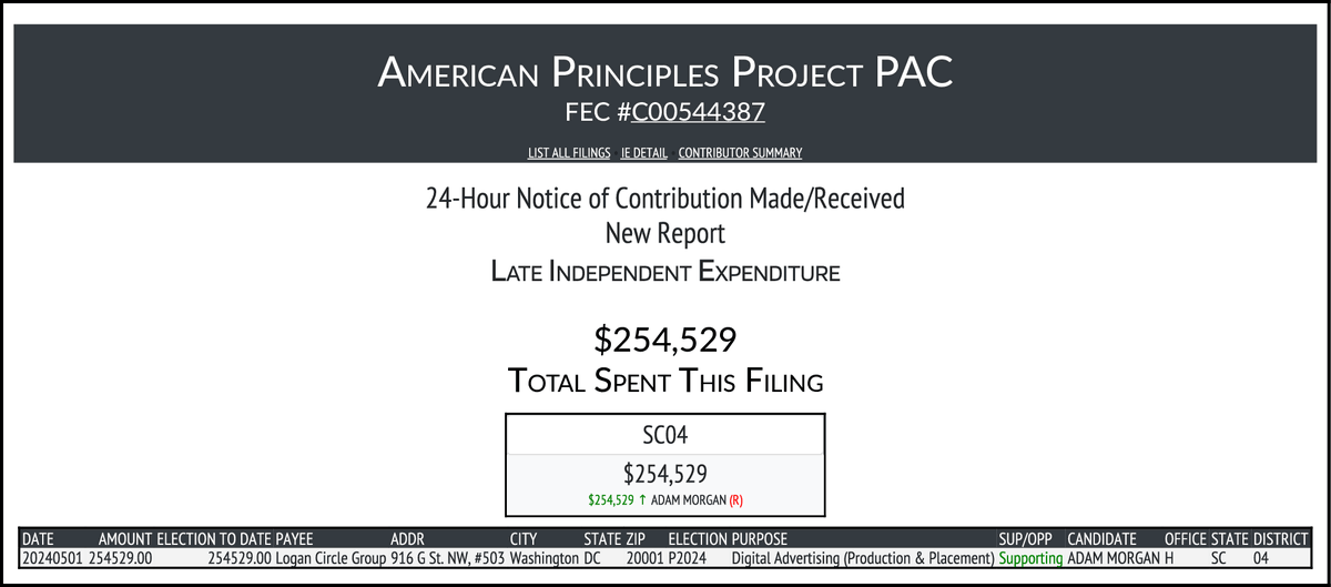 NEW FEC F24
AMERICAN PRINCIPLES PROJECT PAC
$254,529-> #SC04
docquery.fec.gov/cgi-bin/forms/…
