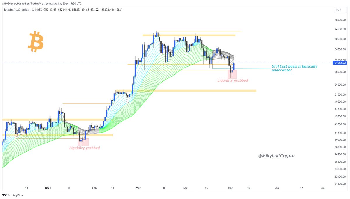 #Bitcoin 

Let me not be arrogant but this is exceptional nailed fractal analysis.