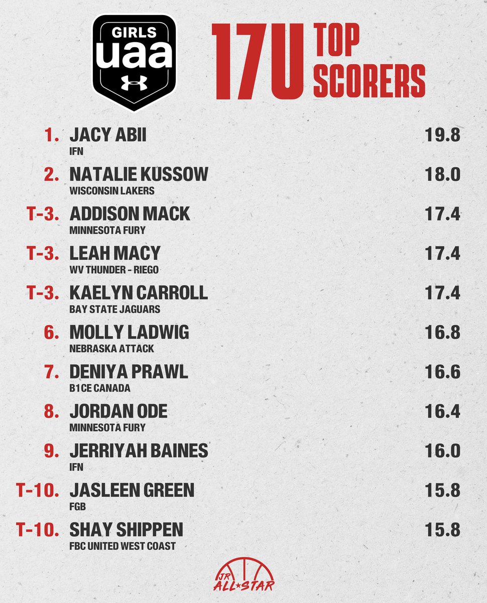 𝗨𝗔𝗔 𝟭𝟳𝗨 𝗧𝗢𝗣 𝗦𝗖𝗢𝗥𝗘𝗥𝗦 Check out who led the way during @UANextGHoops Session I! 📈 @JacyAbii @NKussow @addimackk @leahcmacy @Kaelyn_Carroll @MollyLadwig5 @DeniyaPrawl @ode_jordan @BainesJerriyah @GreenJasleen @shayshippen