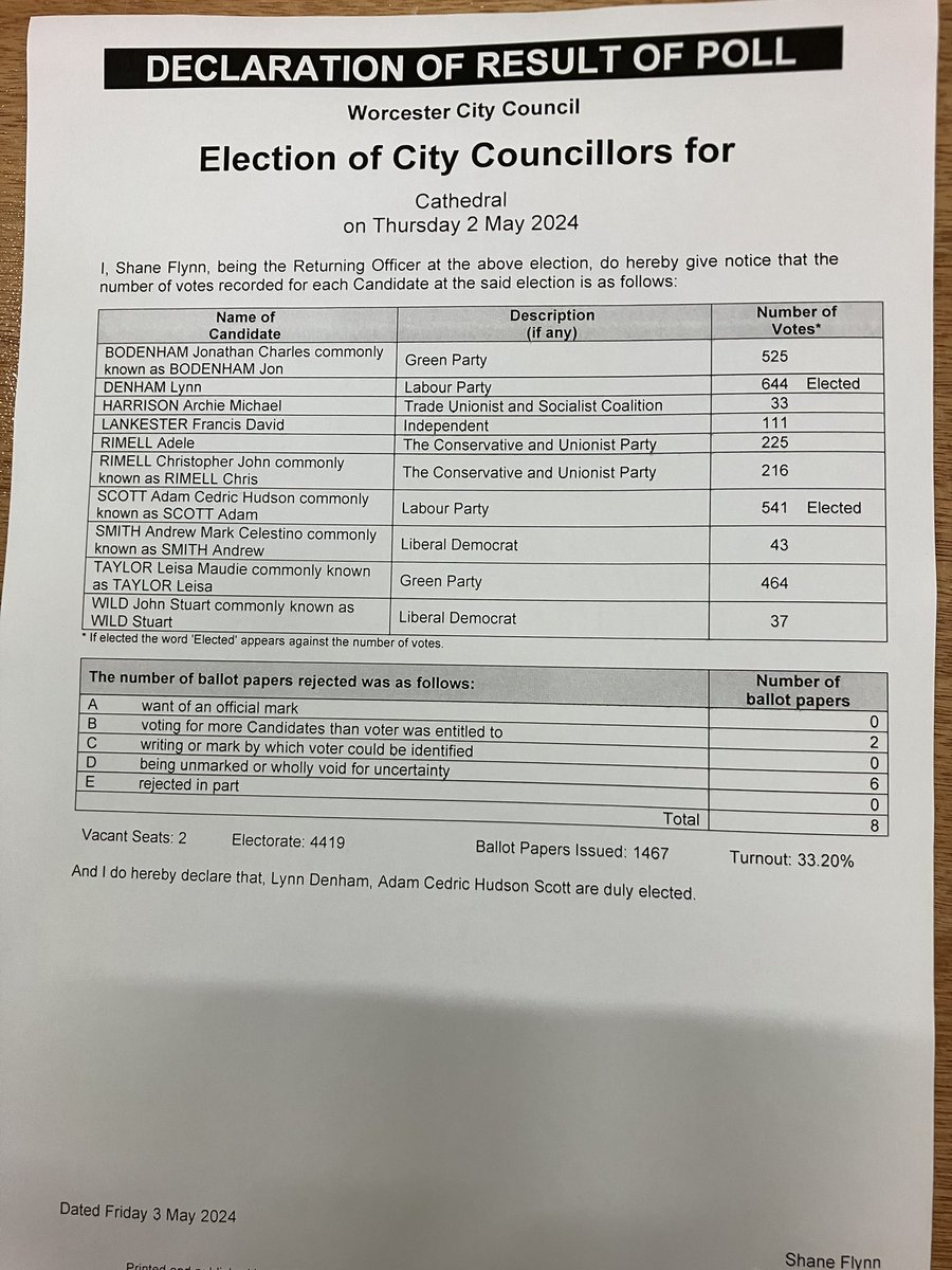 Cathedral ward result: Labour win both seats. Lynn Denham & Adam Scott elected #Worcester #LocalElections #LE2024