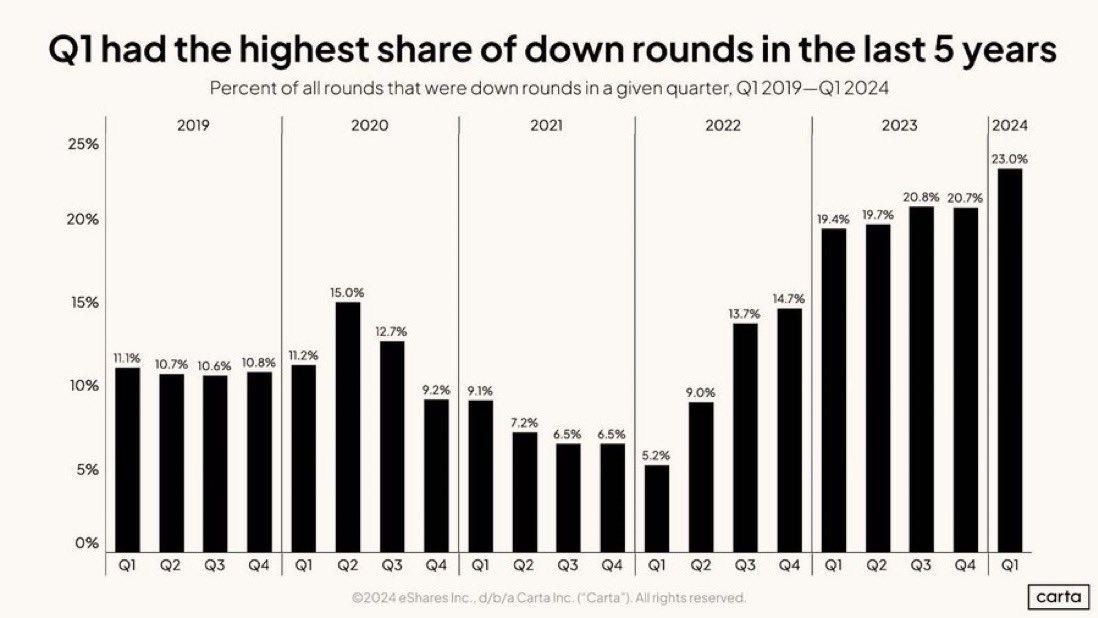 Down-rounds (e.g., raising $ at lower valuation than previously) are at a 5-year high.

Painful for early-stage and angel investors who don’t have the $ to protect their equity and are instead diluted.

Of the 1,200 unicorns ($1B+ valuation), only a fraction will likely ever exit