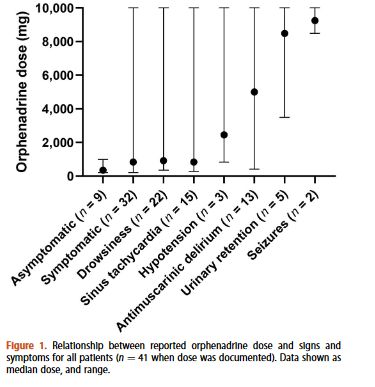 Orphenadrine overdoses up to 10 grams were associated with antimuscarinic toxicity and sedation but not severe cardiotoxicity tandfonline.com/doi/full/10.10…