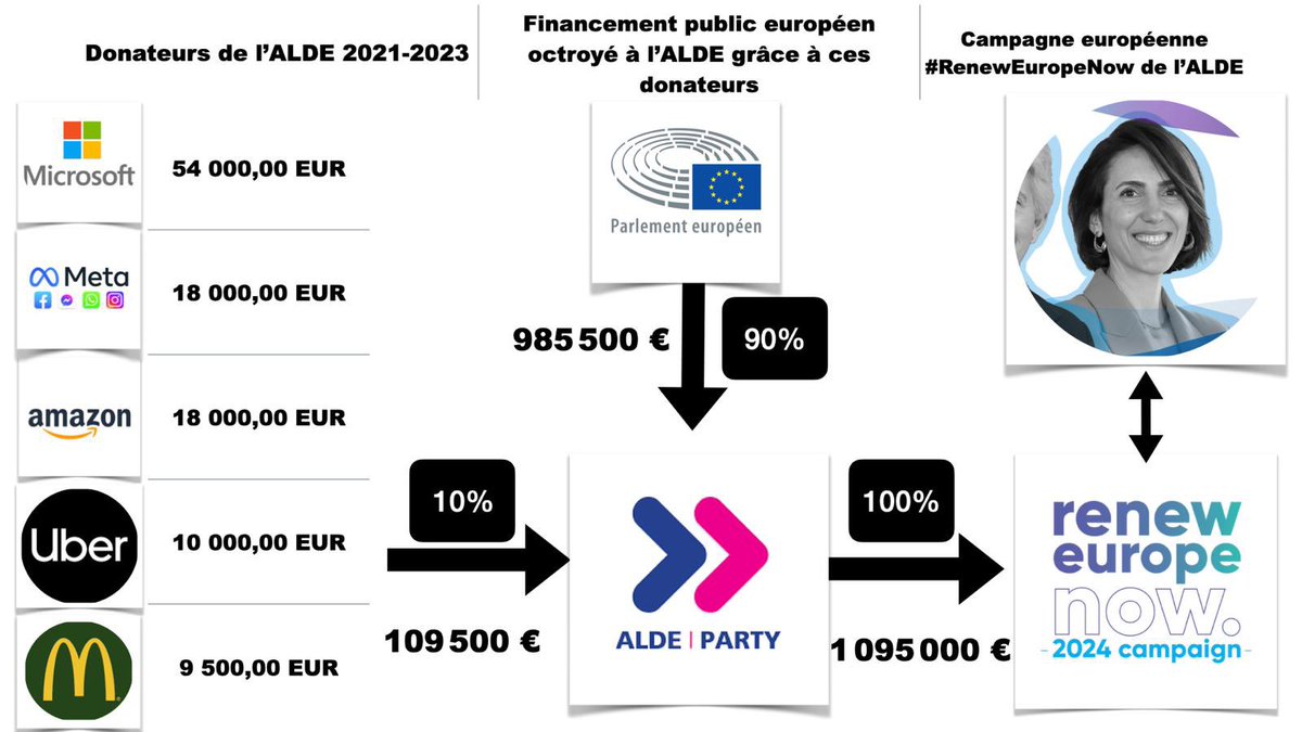 Les compagnies américaines 🇺🇸 effectivement financent @ALDEParty, organisateur de la campagne #RenewEuropeNow dont @ValerieHayer est tête de liste ! Plus de 100 000 euros qui permettent de financer plus d’un million d’euros d’argent public ! 
@Euractiv_FR #debatBFMTV