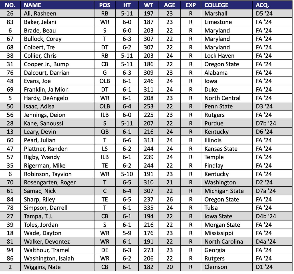 Here is the Ravens’ 2024 rookie class. Maryland safety Beau Brade headlines Baltimore’s 22 undrafted rookie free agent signings.