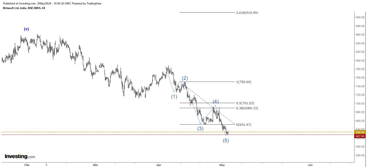 #Birlasoft - 634
Exact rejection around 690 and price reached our expectation of 630 levels. Adding before and after charts for learning purpose. Not recommendations. #Elliottwave #stockmarket