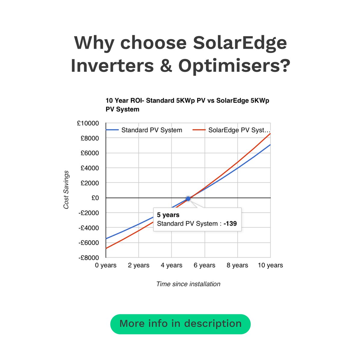 SolarEdge Difference: Maximised Energy Production
💪 Higher energy yield
☀️ Panels independent of others
📈 Underperforming panels don't affect string
brightspark.energy/articles
#electricvehicle #greenenergy #freeconsultation #sussex #devon #solar #batterystorage #charger #solaredge