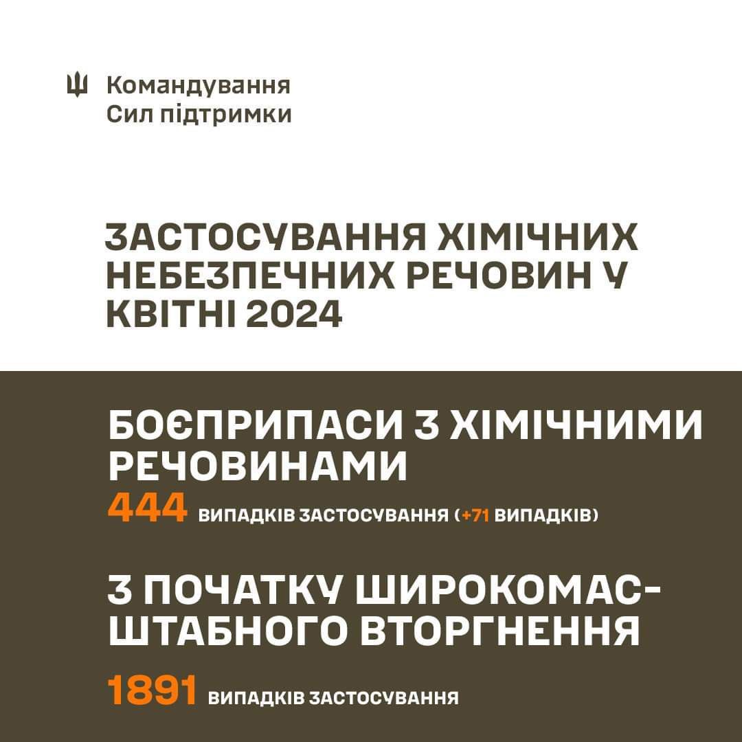 In April alone, Russia used 444 munitions equipped with chemical substances in and against Ukraine, 71 more than in the previous period, the General Staff reported.