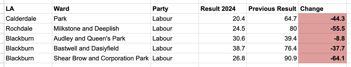 Digging into the Muslim vote numbers a little more at @jlpartnerspolls In the 5 wards called so far with the highest Muslim populations with comparable data, Labour's average vote share went from 70% in 2021 to just 28% yesterday