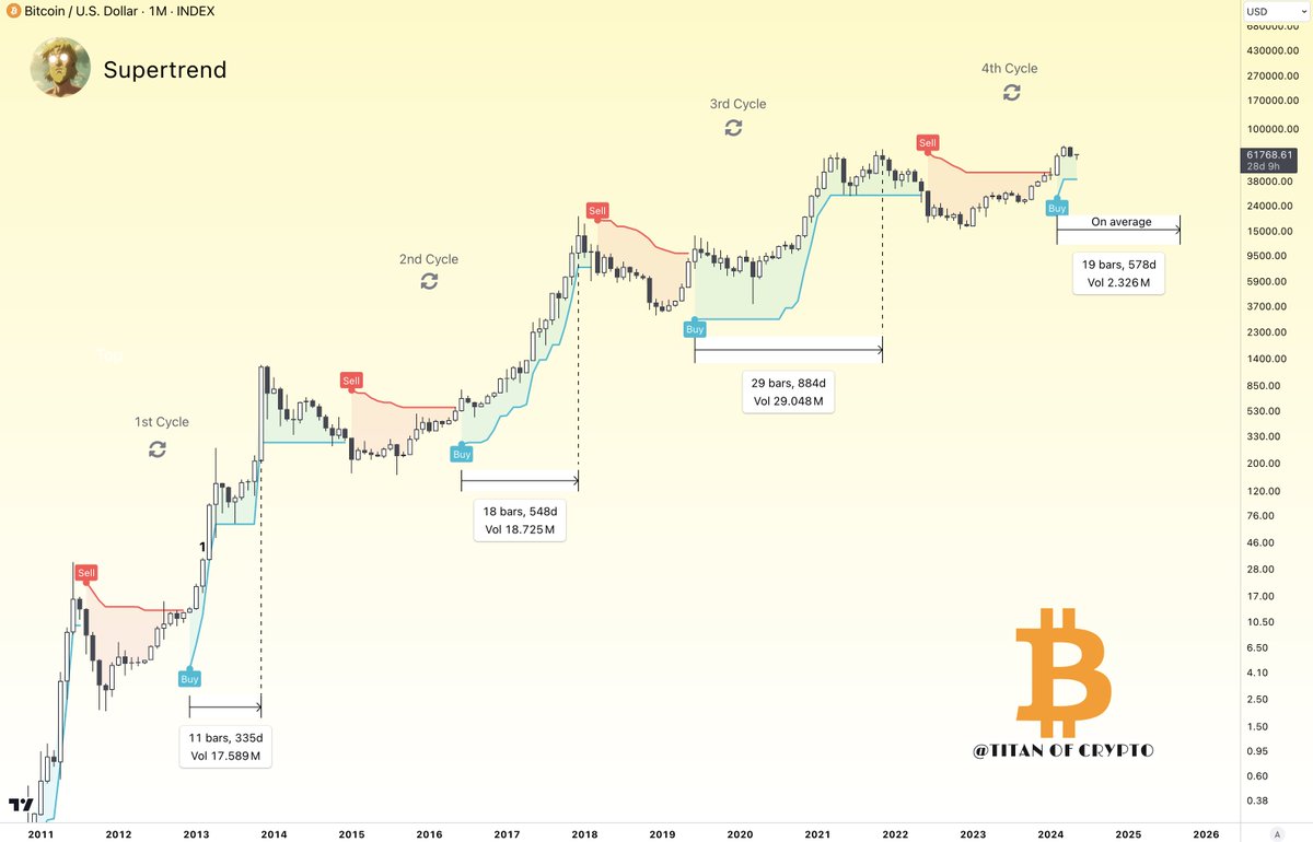 Bitcoin Bull Market is still ON! 🐂🚀 Supertrend indicator flipped a buy  signal just 3 months ago and it takes 19 months on average before #BTC  finds its cycle top. And many