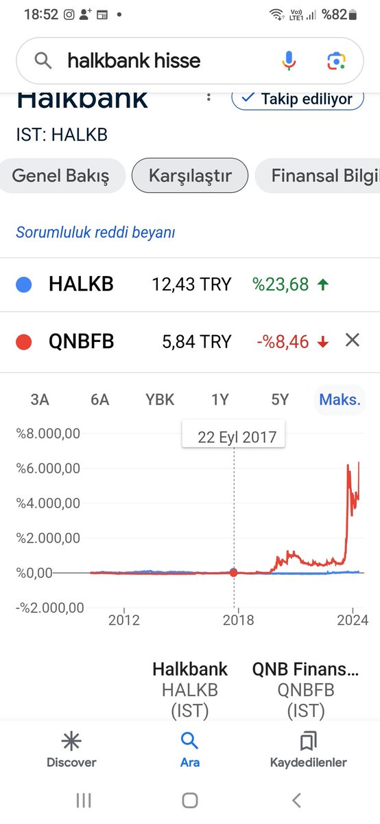 Halkbank  2017 de 13 tl bugünde 16 tl finansbank 2017 de 6 tl bugünse  410 tl biri devlet bankası  bu banka hiçbir para kazanmıyor  yorumsuz..