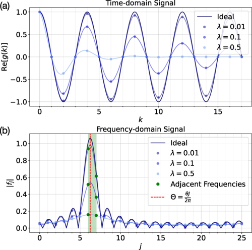 PhysRevResearch's tweet photo. Modeling the performance of early fault-tolerant quantum algorithms, Qiyao Liang, Yiqing Zhou, Archismita Dalal, and Peter Johnson @catherineliangq @ZapataComputing #QuantumInformation https://t.co/OVQEGCv6jL https://t.co/Au7bNhnEmm
