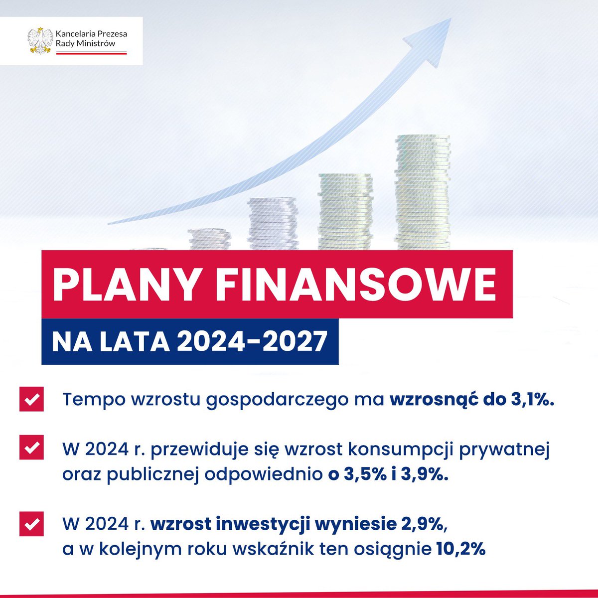 📊 Plany finansowe 2024-2027 ⤵️ ➡️ tempo wzrostu gospodarczego wzrośnie o 3,1%, ✅ wzrost inwestycji w 2024 r. o 2,9%, ✅ wzrost inwestycji w 2025 r. o 10,2%