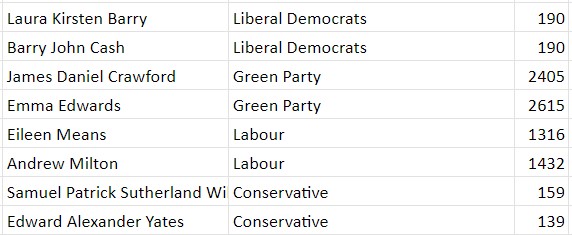 Greens hold both seats in Bishopston and Ashley Down by a stonking margin, almost twice as many votes as Labour in second place