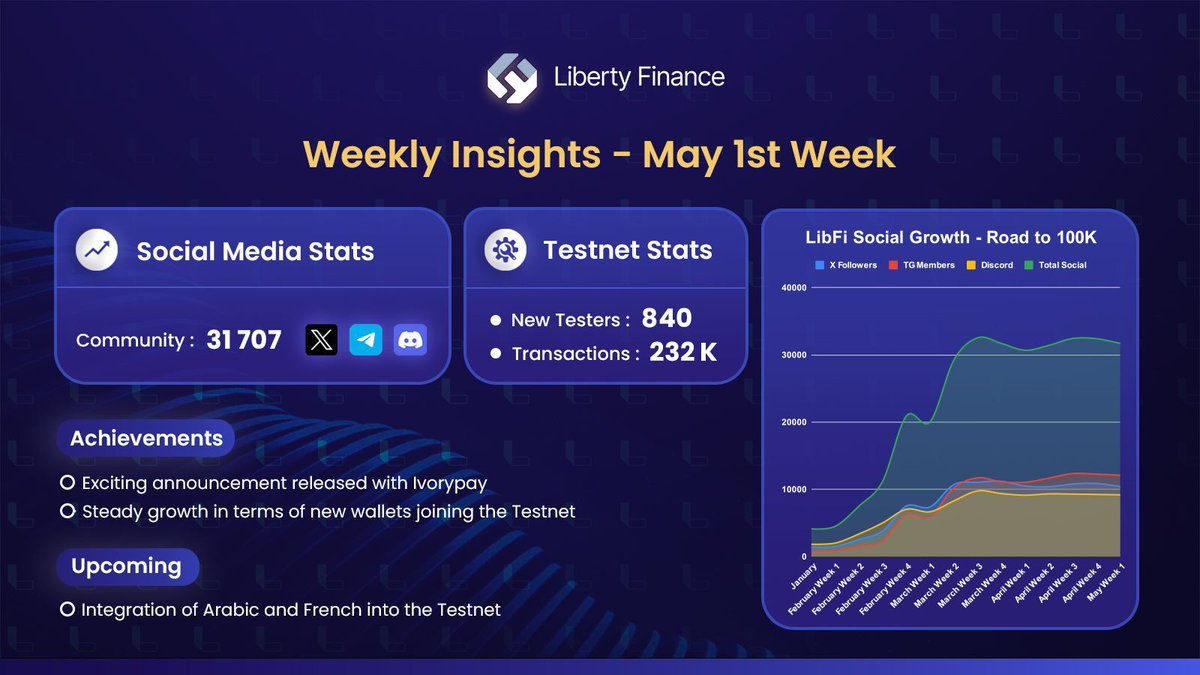 LibFi_ai's tweet image. May 1st week was packed with progress! ⏫ 

🔹 Latest Testnet Stats
- 840 New Wallets
- Over 232K Transactions

🔹 Released exciting announcement with @ivorypay

🔹 Coming Soon: Integration of Arabic &amp;amp; French into the Testnet

Stay Tuned for more updates!

#LibFi #CommunityUpdate