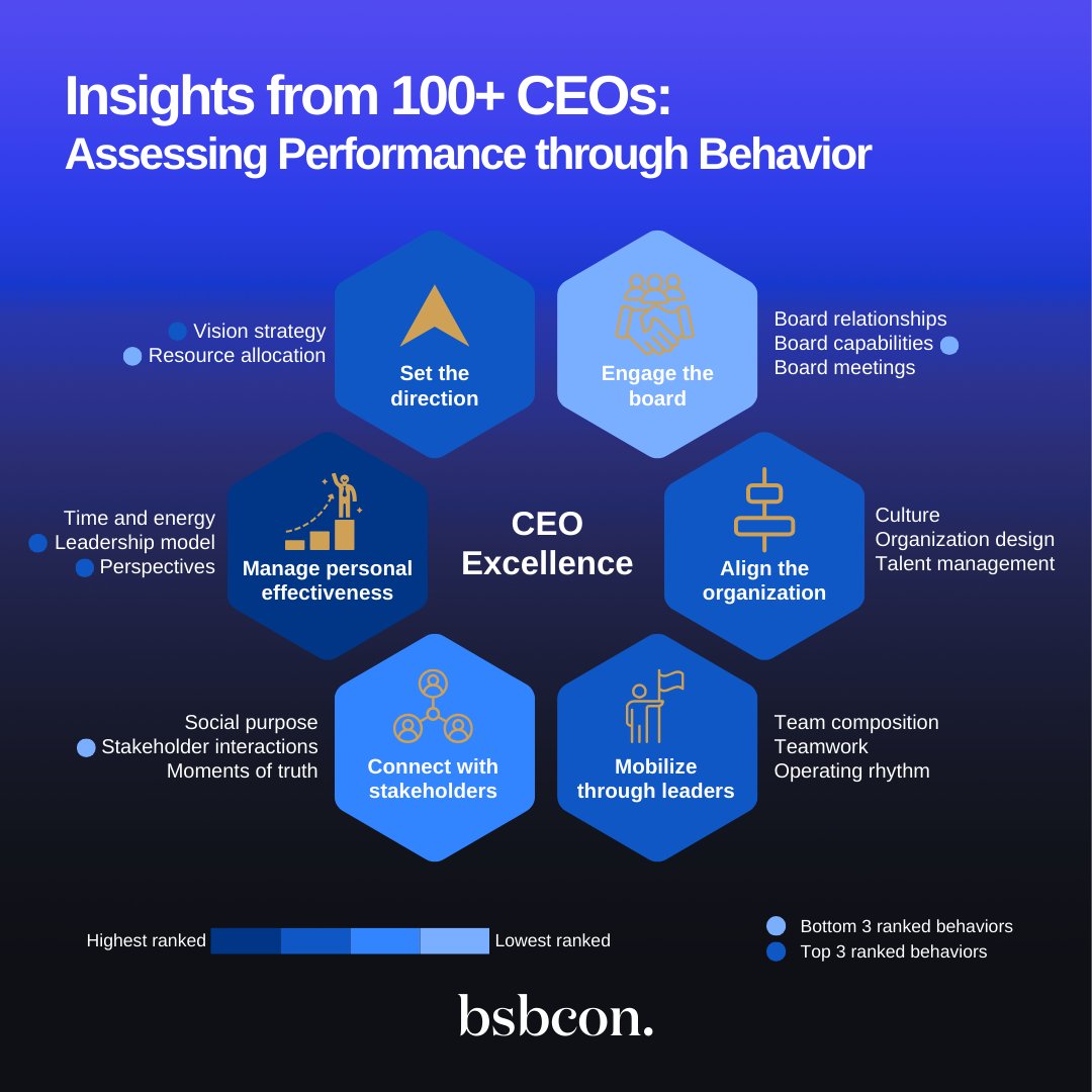 CEO influence matters! 

Research shows CEOs account for up to 45% of a company's success. From strategy to culture, CEOs drive growth and innovation.

Strong leadership is key for sustained success and competitiveness. 

#CEOImpact #BusinessPerformance #BSBCON
