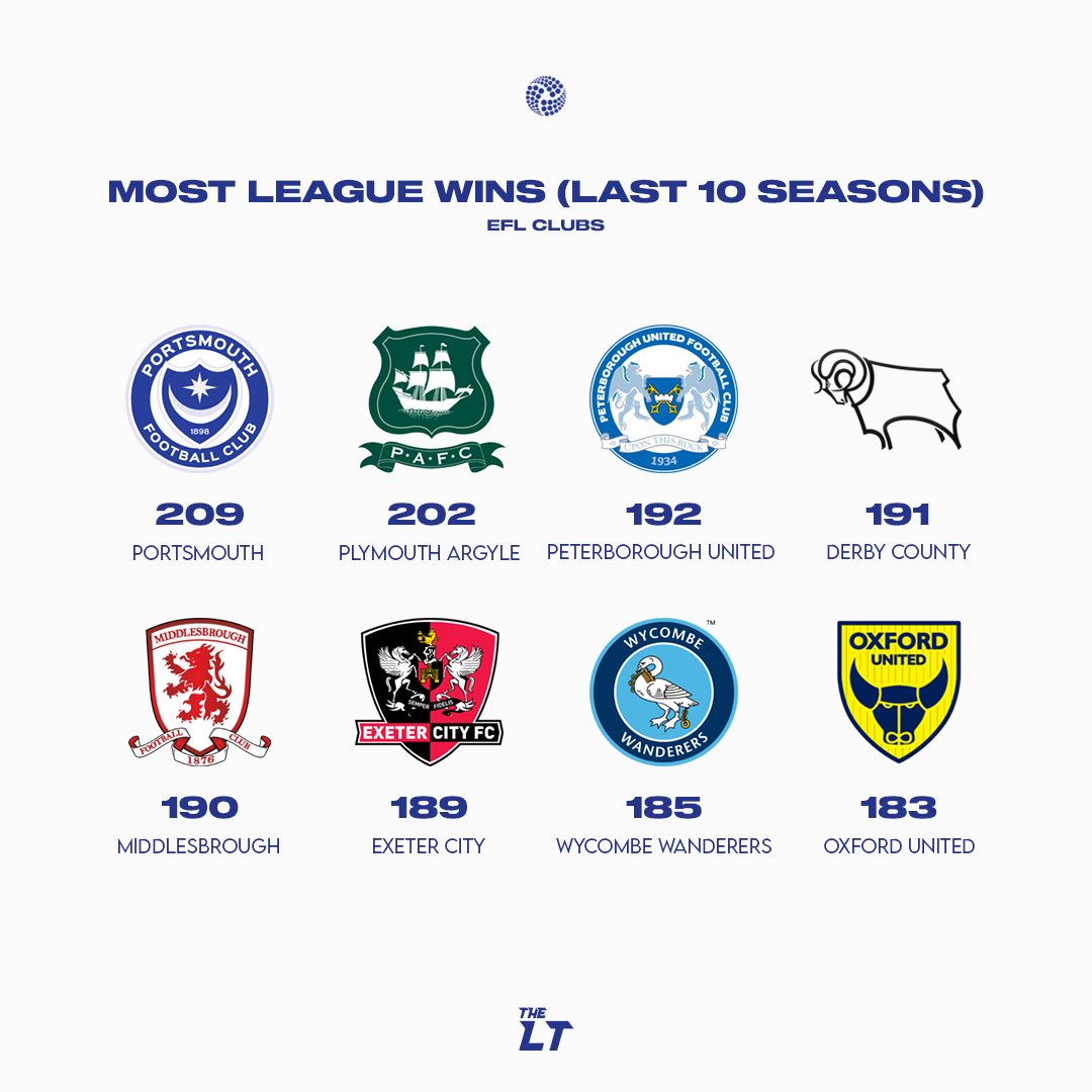 Most league wins over the past 🔟 seasons

EFL clubs only 

Sponsored by @ValueTipsters_ 

#Pompey #PAFC #PUFC #DCFC #Boro #ECFC #Chairboys #OUFC