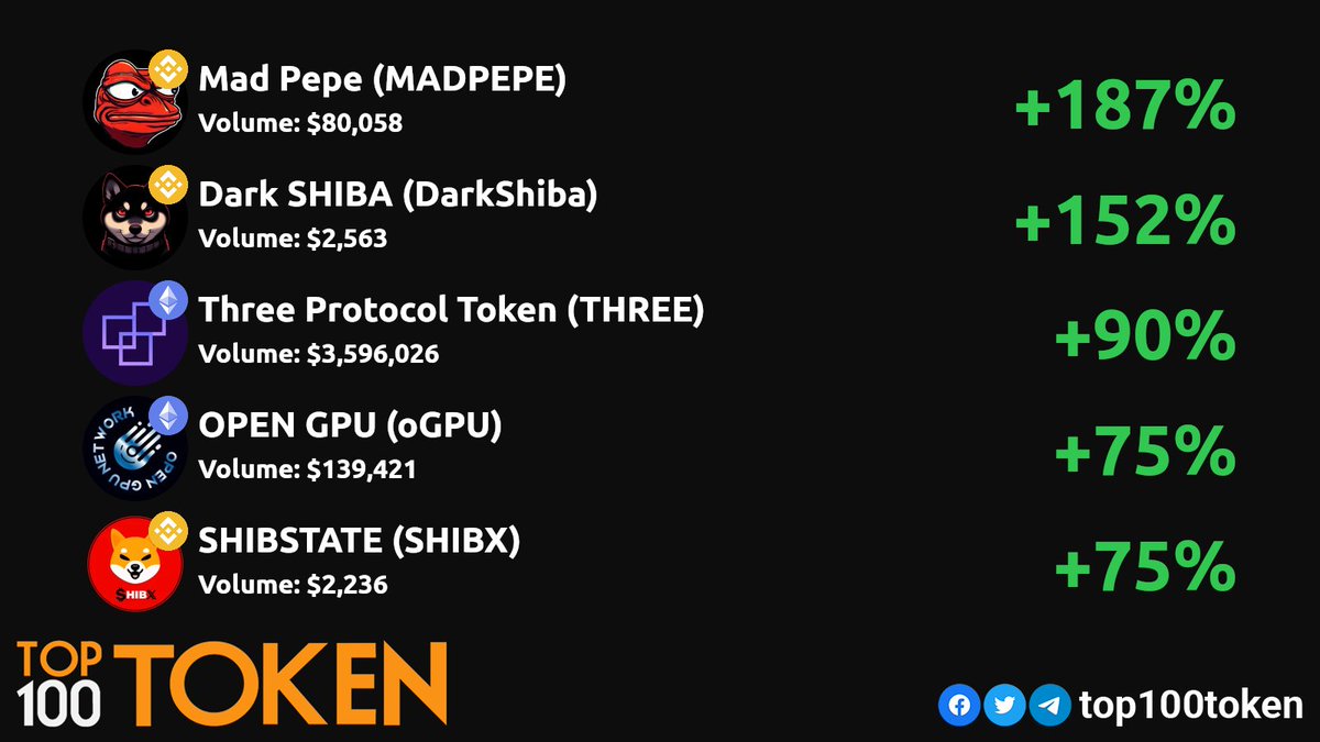 Top100Token (@top100token) on Twitter photo Friday DEX gainers! ๐๐
<a href="/Mad_Pepe1/">Mad Pepe</a>
<a href="/darkshibainu/">Dark Shiba</a>
<a href="/threeprotocol/">Three Protocol</a>
<a href="/opengpunetwork/">OpenGPU Network</a>
<a href="/shibstate/">Shibstate</a>
#ETH #BSC #BASE #BINANCE #ETHEREUM #BASE #POLYGON Friday DEX gainers! ๐๐
<a href="/Mad_Pepe1/">Mad Pepe</a>
<a href="/darkshibainu/">Dark Shiba</a>
<a href="/threeprotocol/">Three Protocol</a>
<a href="/opengpunetwork/">OpenGPU Network</a>
<a href="/shibstate/">Shibstate</a>
#ETH #BSC #BASE #BINANCE #ETHEREUM #BASE #POLYGON