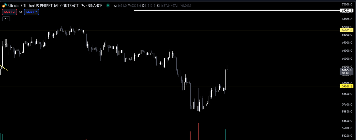 #BTC 59k direnci üzerinde 2 saatlik kapanış yaptı 4 saatlik kapanış gelirse 69k yükselişi onaylanmıştır altcoinlerde ortalama %10 yükselişler gördük daha yeni başlıyoruz 🚀

#BONK #crypto #USDT #Ethereum