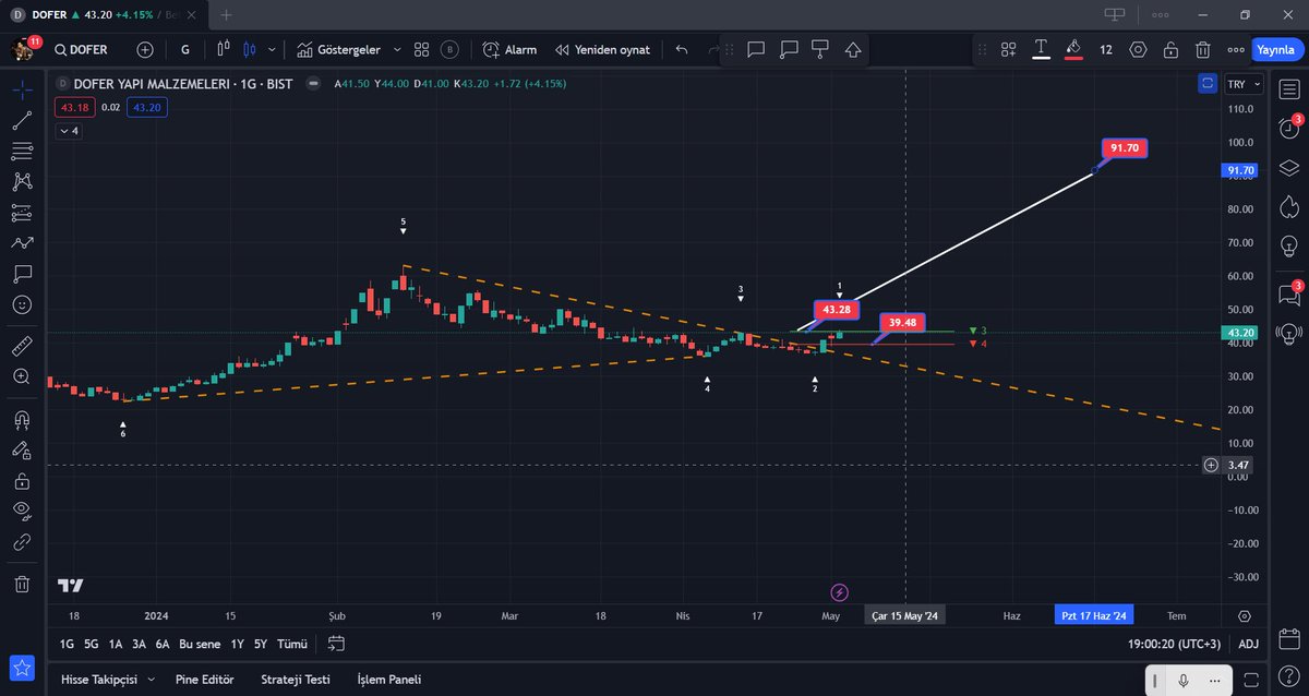 #dofer güncelleme : 
Çok sevdiğim bir şirket beni bilenler bilir çok taşıdım bunu anısı çok :) 
Sığ x3-x5 potansiyeli olan bir şirket 
Farklı bir bakış açısı ile yorumluyorum 
Günlükte 39.48 stoplu destek ;
43.28 kırılımında poz açarım 
orta vade 90-95 arasını bence yoklar