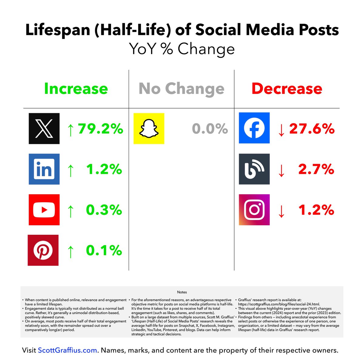 The visual highlights the 2022/2023 year over year % changes to the average lifespan (half-life) of posts on Snapchat, X, Facebook, Instagram, LinkedIn, YouTube, Pinterest, and blogs. Full report 👉 scottgraffius.com/blog/files/soc….