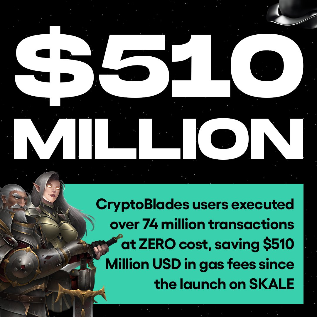 SKALE (@skalenetwork) on Twitter photo Live for nearly two years, SKALE OG game <a href="/CryptoBlades/">CryptoBlades</a> is still going strong. โ๏ธ๐ช
By migrating from Polygon & BNB to SKALE, users have saved over $500,000,000 on gas fees! Live for nearly two years, SKALE OG game <a href="/CryptoBlades/">CryptoBlades</a> is still going strong. โ๏ธ๐ช
By migrating from Polygon & BNB to SKALE, users have saved over $500,000,000 on gas fees!