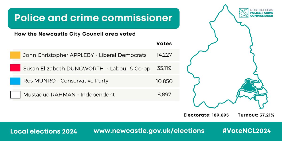 Here is how Newcastle voted in the Northumbria Police and Crime Commissioner election. The winner is decided by combining the results from all of the area covered by Northumbria Police.