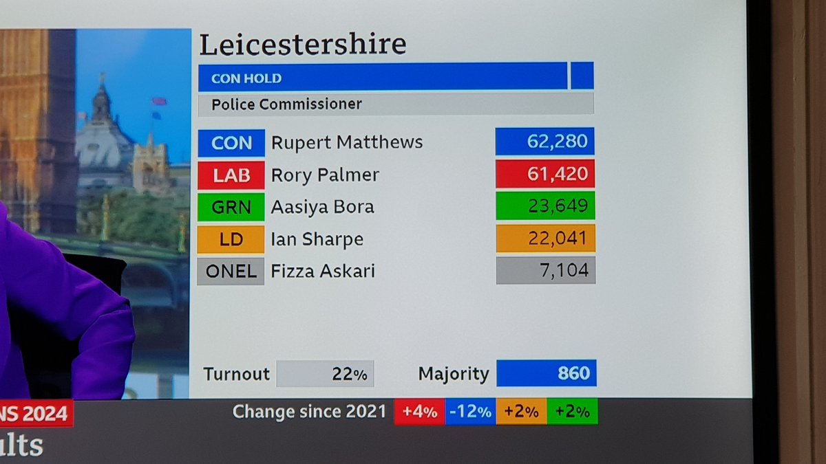 Bloody hell fptp 
The anti-Tory vote is ENORMOUS 
#LocalElections 
#Leicestershire 
#TacticalVoting