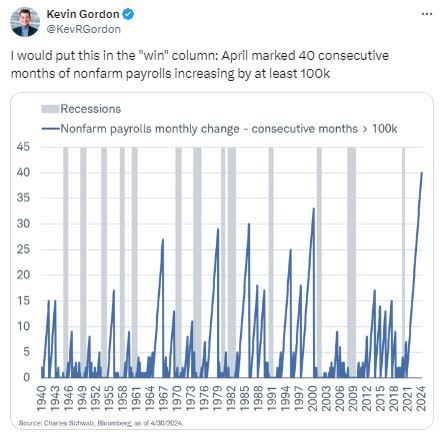 Wow. Look at that spike under Biden. 40 consecutive months of 100,000+ job growth. That’s pretty incredible. #DemsDeliveredOnJobs