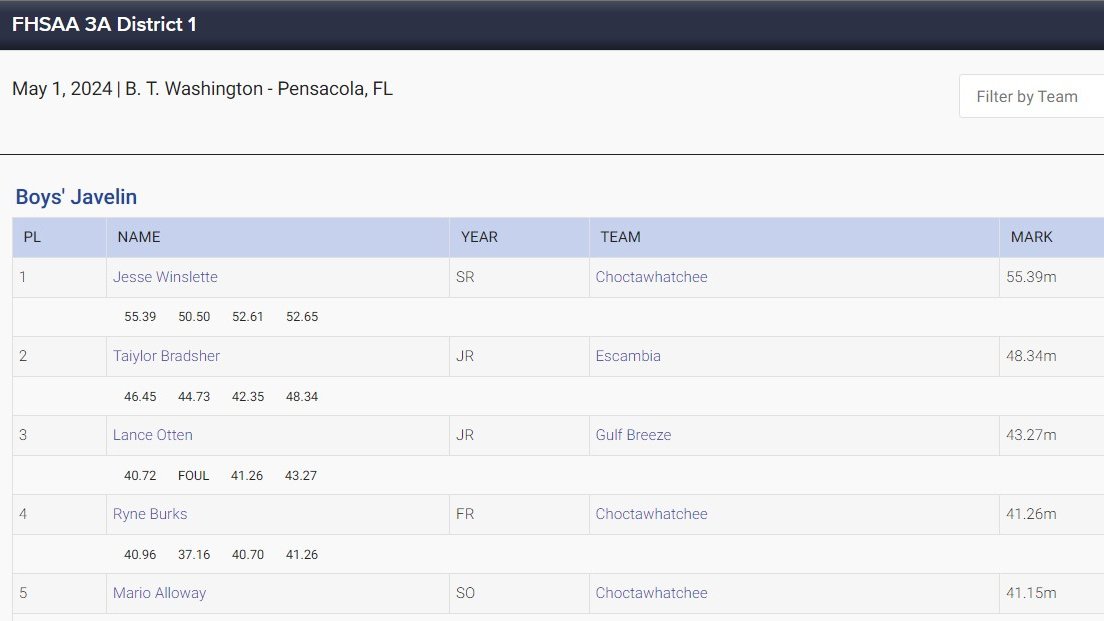 District 1 Champ, #7 in Florida Overall, Winner 6 of 8 meets 2024, Up next Regions @UNF in Jax 05/08 👀
Stay Tuned @Court92986 @BigGreenIndian ✝️🏹🟢
@SethSnwfdn @WEARDanShugart @dowork_sports
@qbc_mobile @QBC_Recruit