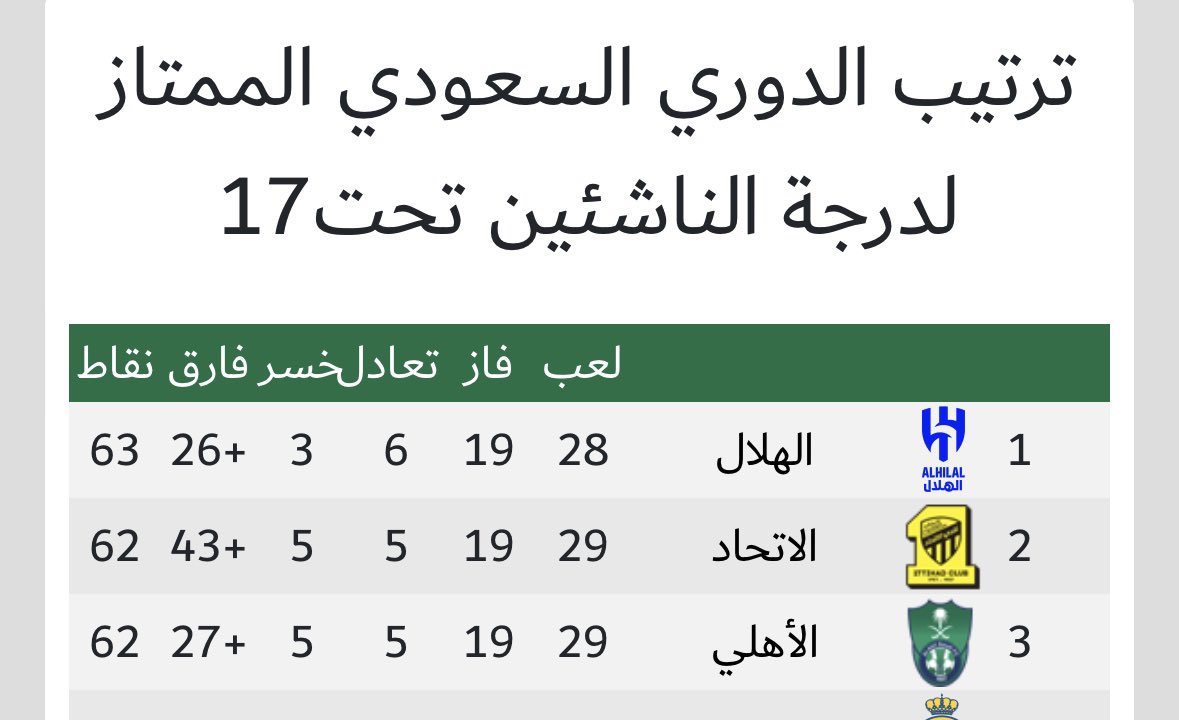 🚨🚨🚨- 

الاتحاد يصبح في المركز الثاني ويبتعد عن الصدارة بنقطتين فقط بعد تعثر الهلال الان بنتيجة 0-0 امام القادسية 

متبقي 5 جولات فقط على نهاية الدوري

#الدوري_السعودي_الممتاز_للناشئين