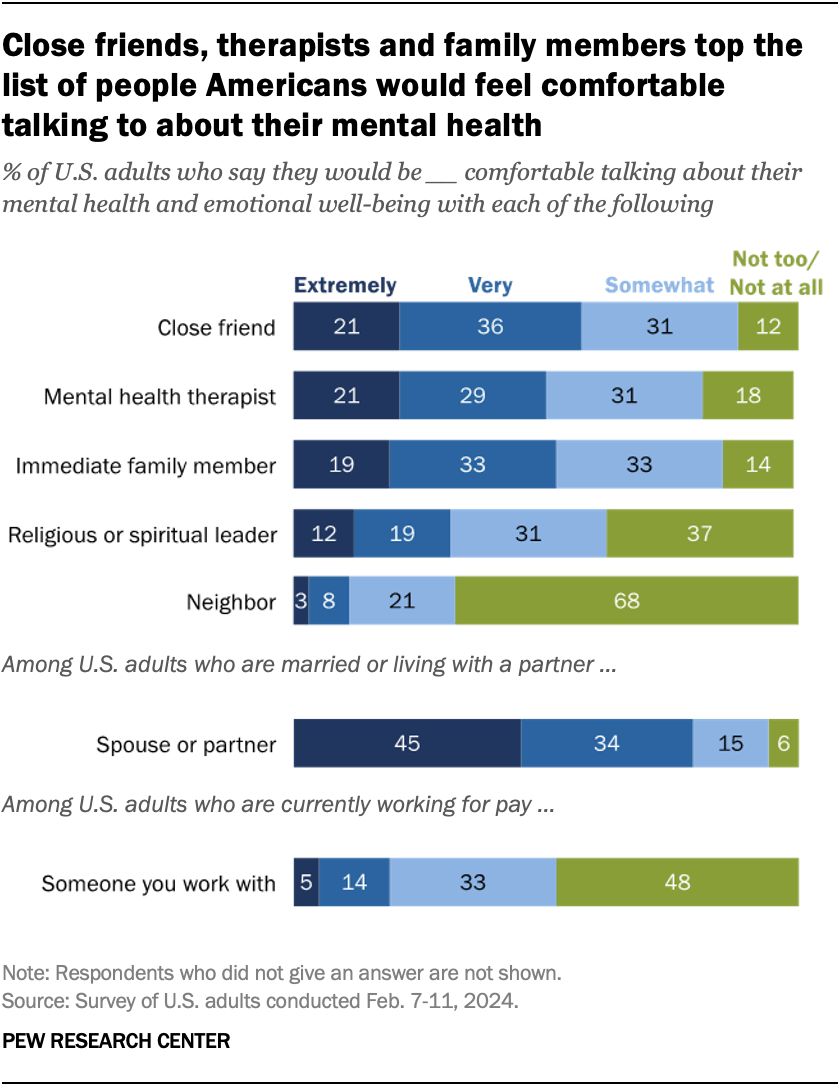 31% of U.S. adults say they would be extremely or very comfortable talking about their mental health with a religious or spiritual leader. The share of weekly religious service attenders who say they would be comfortable doing this is higher (58%) pewrsr.ch/44pKbZg