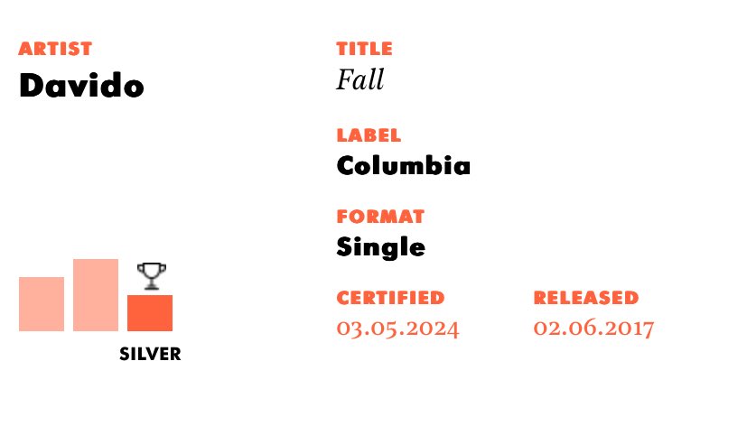 .@davido’s “FALL” is now certified Silver 💿 in UK 🇬🇧