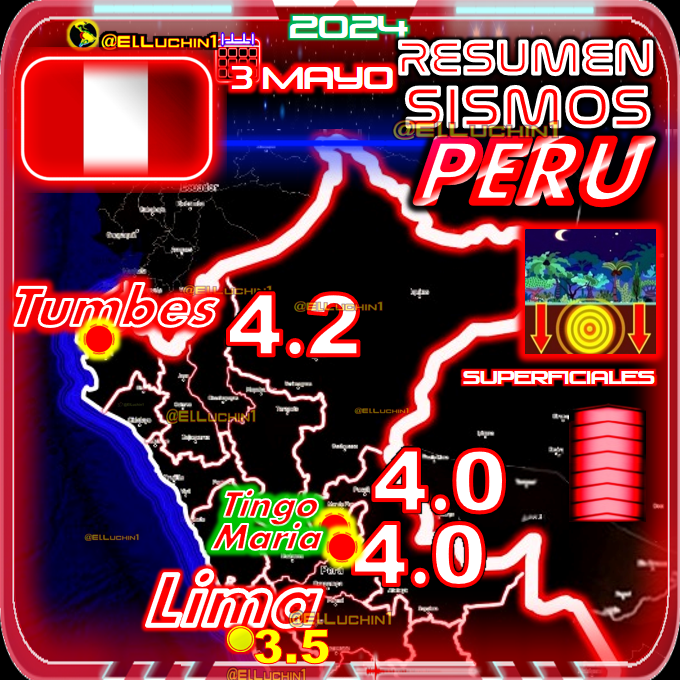 🇵🇪 ➡Buenas Tardes
#AlertaSismica⚠🛐
Resumen #Peru🇵🇪  📅3 de Mayo
#Sismo 🔴 4.2⚡Tumbes Piura
#Temblor 🔴 3.5 ⚡ Chilca Lima 
4.0 ⚡4.0 ⚡al Este de Tingo Maria Padre Abad
#Terremoto #BuenViernes Patricia Benavides