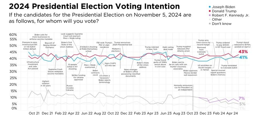 🇺🇲 2024 GE: @RedfieldWilton 🟥 Trump 43% [+2] 🟦 Biden 41% [=] 🟨 RFK Jr. 7% [-2] [+/- change vs April] — #110 (1.8/3.0) | 1,133 LV | May 1 redfieldandwiltonstrategies.com/joe-biden-admi…