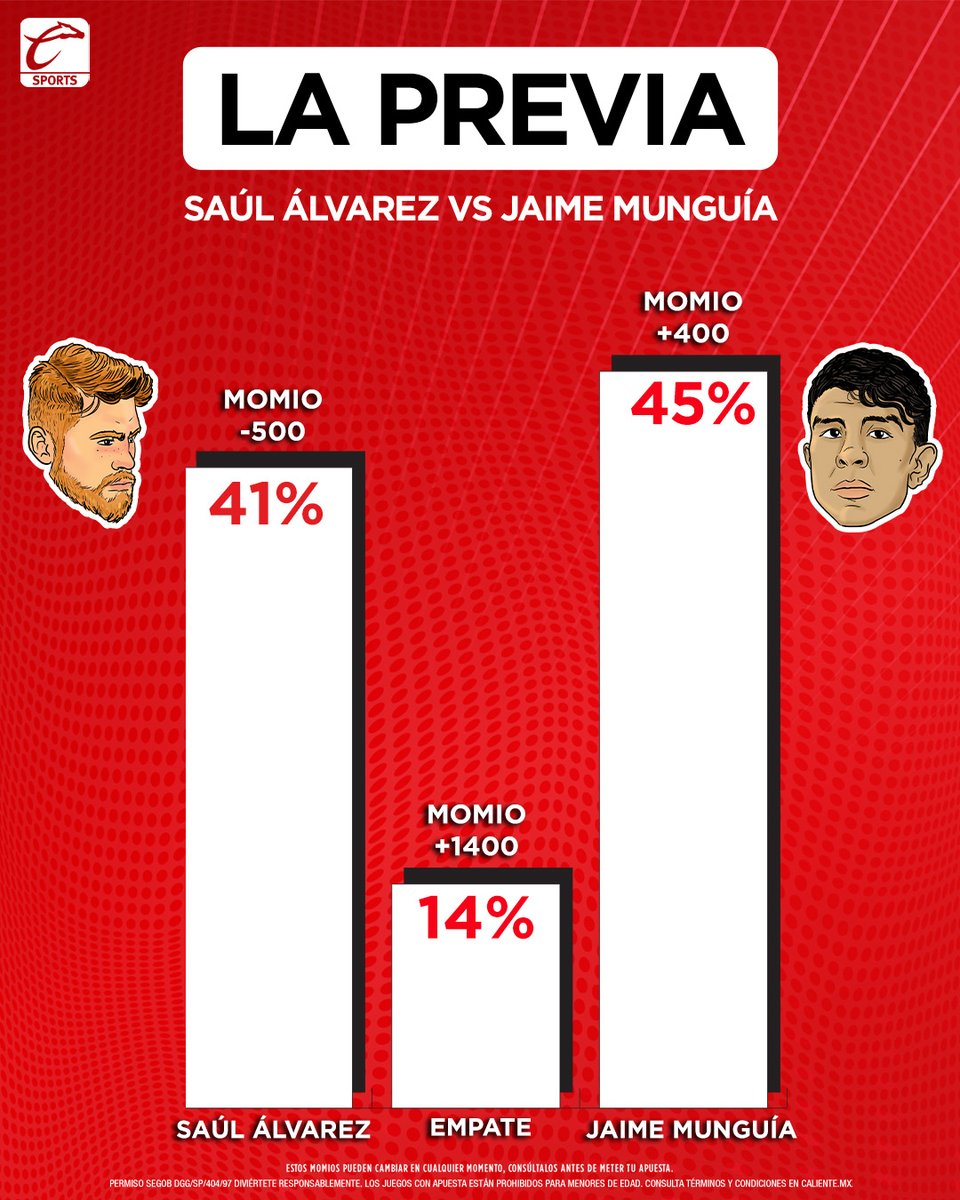 ¡SAÚL ‘CANELO’ ÁLVAREZ 🆚 JAIME MUNGUÍA! 🥊🔥 #Munguía ✨ es favorito con un 45%, #Canelo 🤩 cuenta con el 41% y el empate tiene el 14% 📊 ¿En qué round crees que termine la pelea? 🤔 #ApuestaEnCaliente 📲 bit.ly/3FZKLRp 🔥 #MásAcciónMásDiversión #Canelo #Munguía