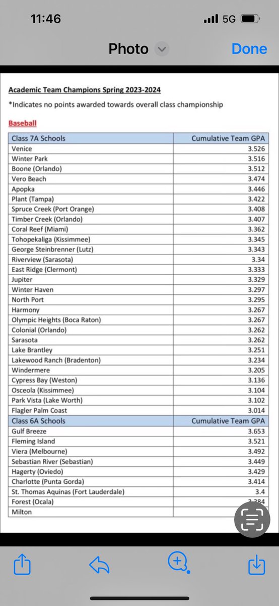 🧱⚾️UtU2024⚾️🧱
FHSAA Team GPA Champions ✅

Very proud of this “Goal Oriented Crew of Brick Layers”!

🧱🧱🧱🧱🧱🧱🧱🧱
BricksByGolly
🧱🧱🧱🧱🧱🧱🧱🧱