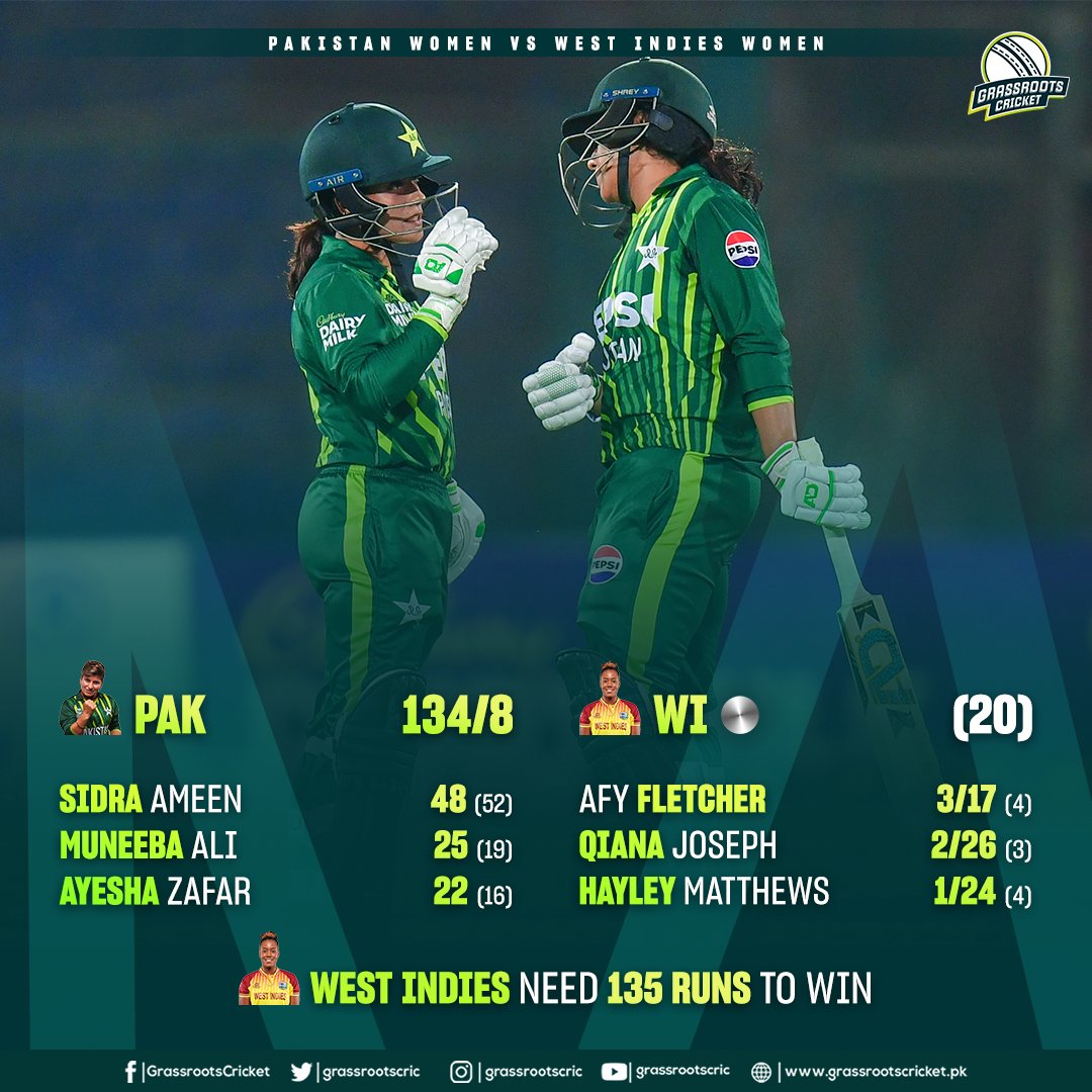 Pakistan have put up the highest first-innings score of the series, with contributions from Sidra Ameen, Muneeba Ali and Ayesha Zafar! #PAKWvWIW | #BackOurGirls