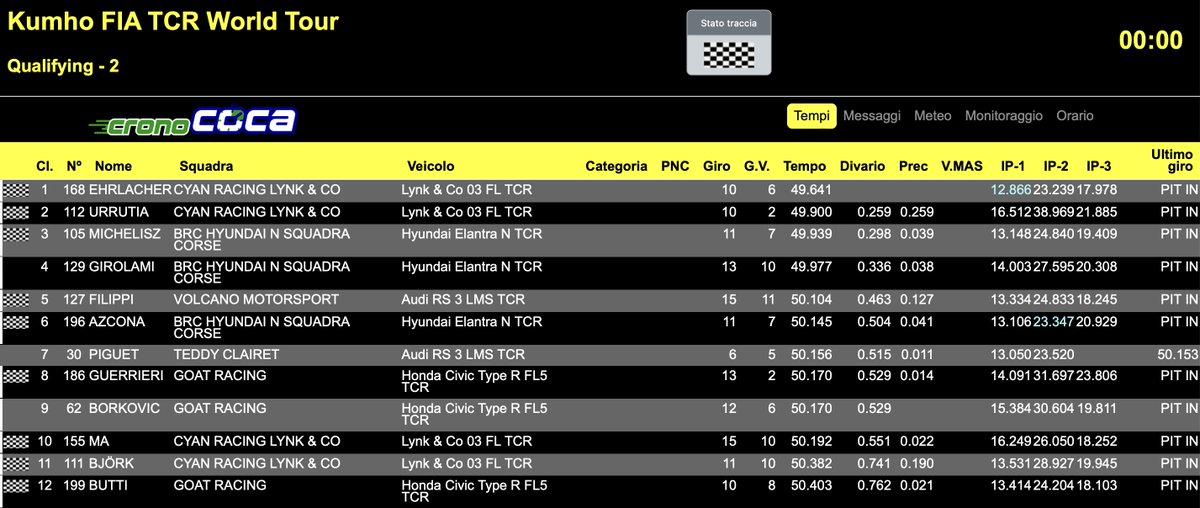 💥Kumho FIATCRWorldTour🌐

Morocco 🇲🇦Marrakech
Qualifying is over✅

Tomorrow Race1 at 11.30 local time
On tcr-worldranking.com/?start=0 you will find the links for live timing ⏱️ and live streaming 📺 💥click on the symbols‼️

#TCRSeries #FIATCRWorldTour