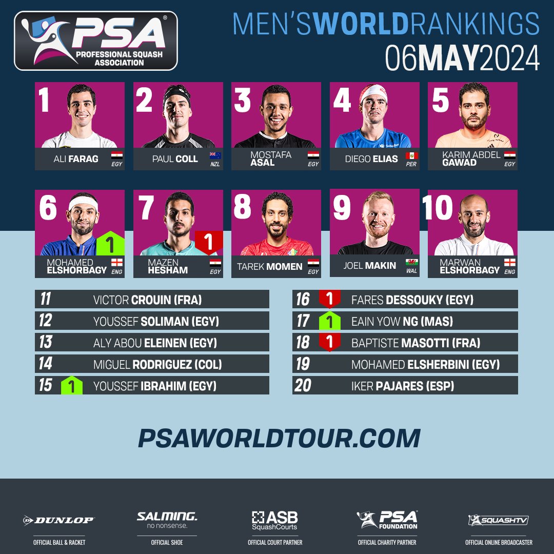 📈 @MoElshorbagy moves back up to No.6️⃣ in this week's PSA Men's World Rankings